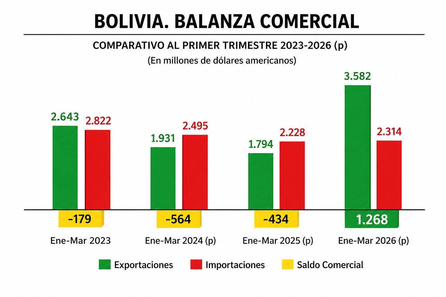Más exportaciones, menos dólares: la contradicción económica del modelo de Rodrigo Paz