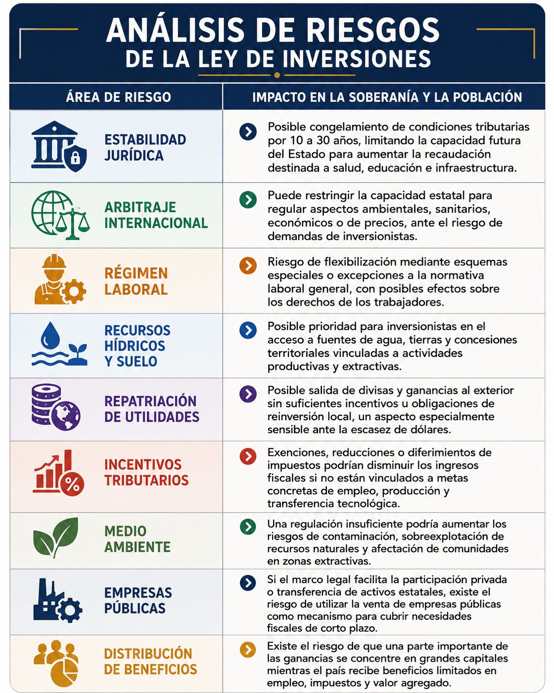 Ley de Inversiones: el costo oculto de atraer capitales