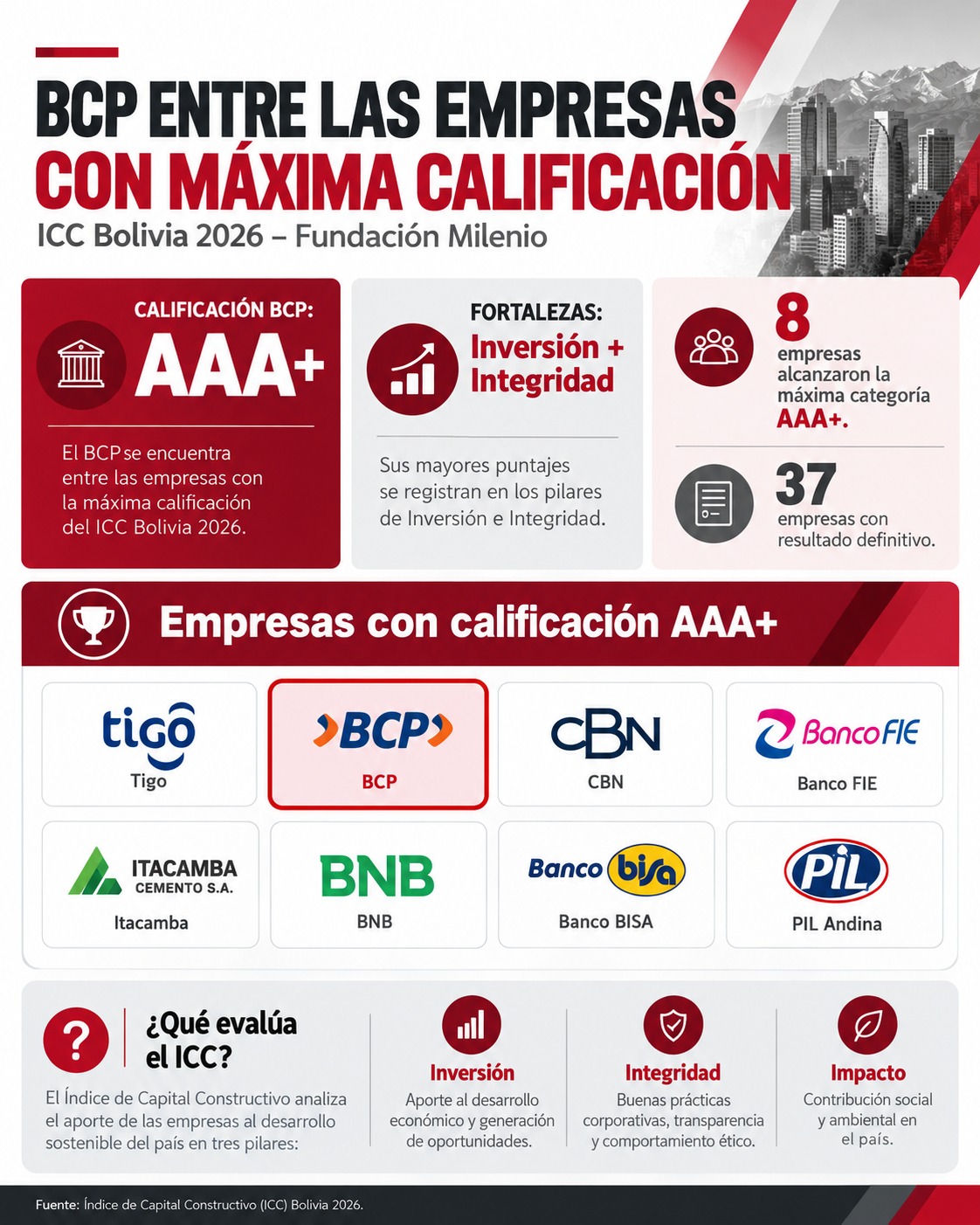 BCP destaca por su fortaleza en inversión e integridad y alcanza la máxima calificación en el índice de milenio BCP destaca por su fortaleza en inversión e integridad y alcanza la máxima calificación en el índice de milenio